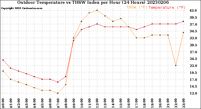 Milwaukee Weather Outdoor Temperature<br>vs THSW Index<br>per Hour<br>(24 Hours)