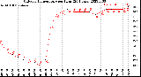 Milwaukee Weather Outdoor Temperature<br>per Hour<br>(24 Hours)