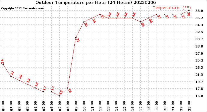 Milwaukee Weather Outdoor Temperature<br>per Hour<br>(24 Hours)