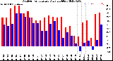 Milwaukee Weather Outdoor Temperature<br>Daily High/Low