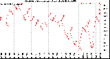 Milwaukee Weather Outdoor Temperature<br>Daily High