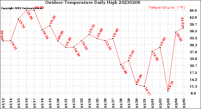 Milwaukee Weather Outdoor Temperature<br>Daily High