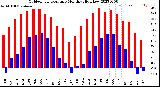 Milwaukee Weather Outdoor Temperature<br>Monthly High/Low