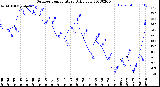 Milwaukee Weather Outdoor Temperature<br>Daily Low