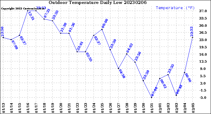 Milwaukee Weather Outdoor Temperature<br>Daily Low