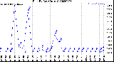 Milwaukee Weather Rain<br>By Day<br>(Inches)