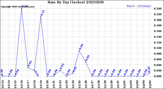 Milwaukee Weather Rain<br>By Day<br>(Inches)