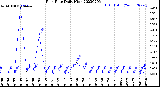 Milwaukee Weather Rain Rate<br>Daily High