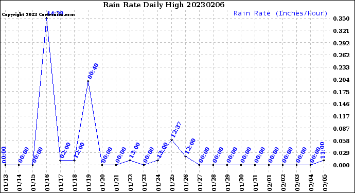 Milwaukee Weather Rain Rate<br>Daily High