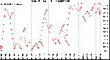 Milwaukee Weather Solar Radiation<br>Daily