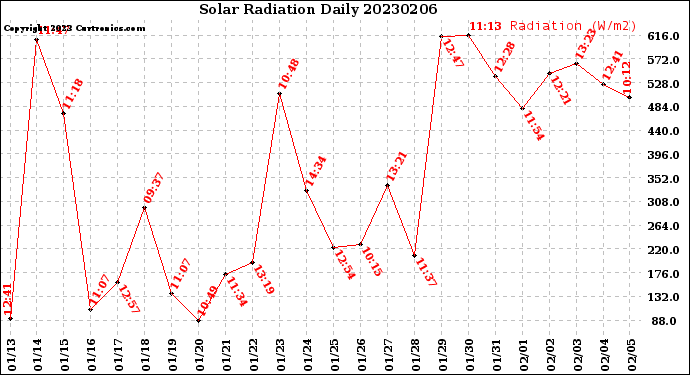 Milwaukee Weather Solar Radiation<br>Daily