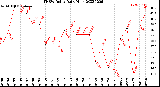 Milwaukee Weather THSW Index<br>Daily High