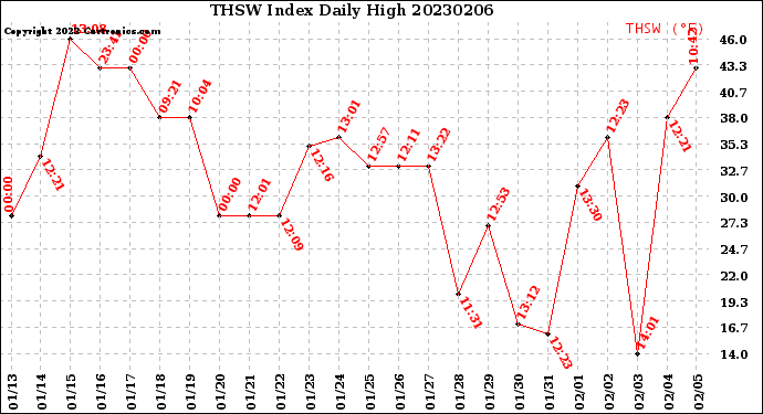 Milwaukee Weather THSW Index<br>Daily High