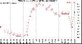 Milwaukee Weather THSW Index<br>per Hour<br>(24 Hours)