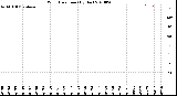 Milwaukee Weather Wind Direction<br>(By Day)