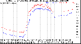 Milwaukee Weather Outdoor Temp / Dew Point<br>by Minute<br>(24 Hours) (Alternate)