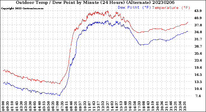 Milwaukee Weather Outdoor Temp / Dew Point<br>by Minute<br>(24 Hours) (Alternate)