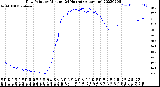 Milwaukee Weather Dew Point<br>by Minute<br>(24 Hours) (Alternate)