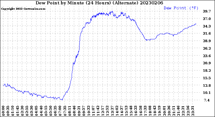 Milwaukee Weather Dew Point<br>by Minute<br>(24 Hours) (Alternate)