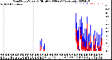 Milwaukee Weather Wind Speed/Gusts<br>by Minute<br>(24 Hours) (Alternate)