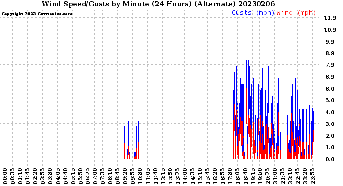 Milwaukee Weather Wind Speed/Gusts<br>by Minute<br>(24 Hours) (Alternate)