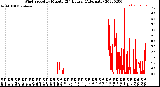 Milwaukee Weather Wind Speed<br>by Minute<br>(24 Hours) (Alternate)