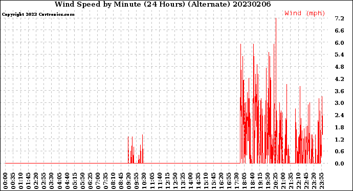 Milwaukee Weather Wind Speed<br>by Minute<br>(24 Hours) (Alternate)