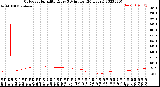 Milwaukee Weather Outdoor Humidity<br>Every 5 Minutes<br>(24 Hours)