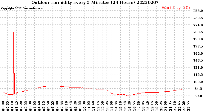 Milwaukee Weather Outdoor Humidity<br>Every 5 Minutes<br>(24 Hours)