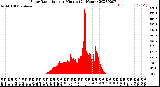 Milwaukee Weather Solar Radiation<br>per Minute<br>(24 Hours)