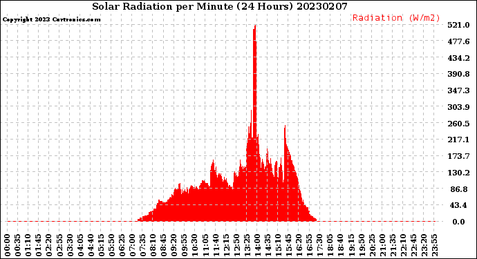 Milwaukee Weather Solar Radiation<br>per Minute<br>(24 Hours)