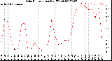 Milwaukee Weather Solar Radiation<br>per Day KW/m2