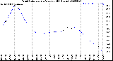 Milwaukee Weather Wind Chill<br>Hourly Average<br>(24 Hours)