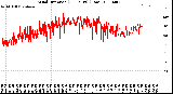 Milwaukee Weather Wind Direction<br>(24 Hours) (Raw)