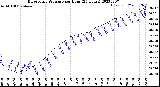 Milwaukee Weather Barometric Pressure<br>per Hour<br>(24 Hours)