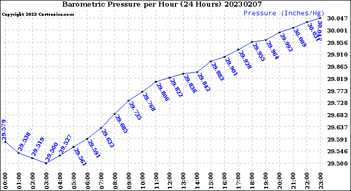 Milwaukee Weather Barometric Pressure<br>per Hour<br>(24 Hours)