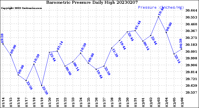 Milwaukee Weather Barometric Pressure<br>Daily High