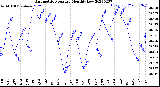 Milwaukee Weather Barometric Pressure<br>Monthly Low