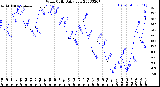 Milwaukee Weather Wind Chill<br>Daily Low