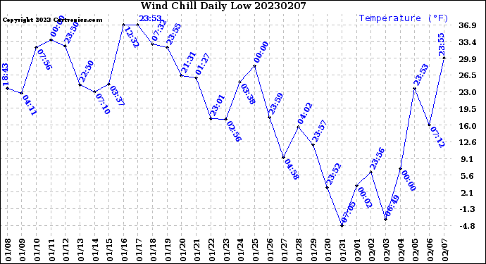 Milwaukee Weather Wind Chill<br>Daily Low