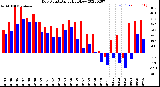 Milwaukee Weather Dew Point<br>Daily High/Low