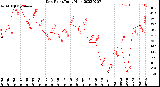 Milwaukee Weather Dew Point<br>Daily High