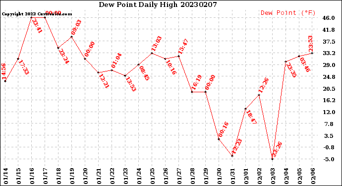 Milwaukee Weather Dew Point<br>Daily High