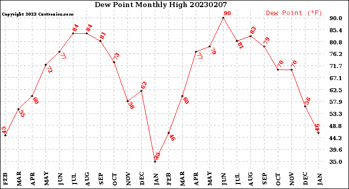 Milwaukee Weather Dew Point<br>Monthly High