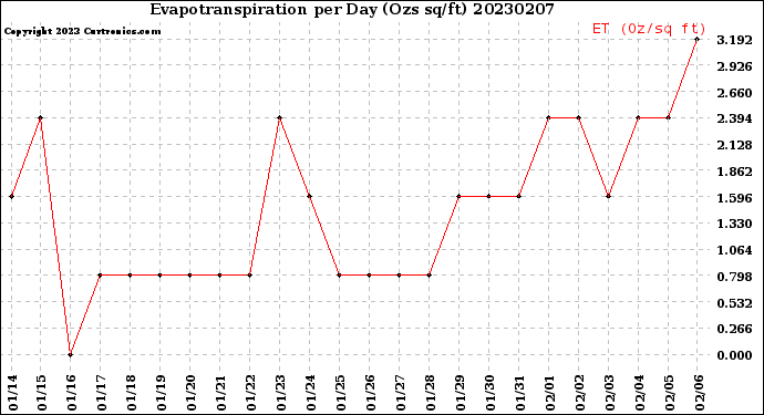 Milwaukee Weather Evapotranspiration<br>per Day (Ozs sq/ft)