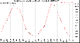 Milwaukee Weather Evapotranspiration<br>per Month (qts sq/ft)