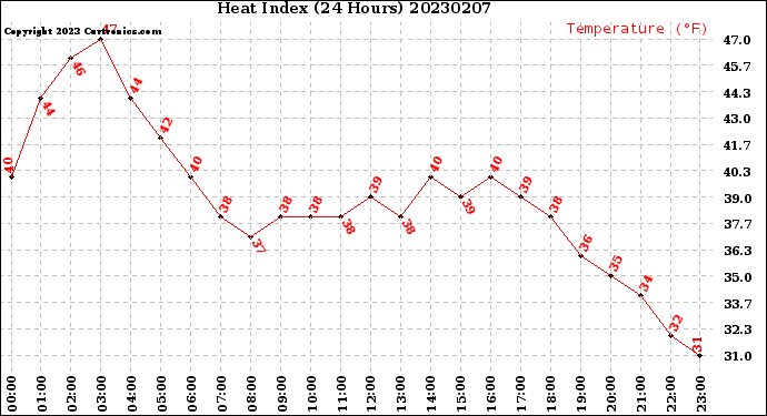 Milwaukee Weather Heat Index<br>(24 Hours)