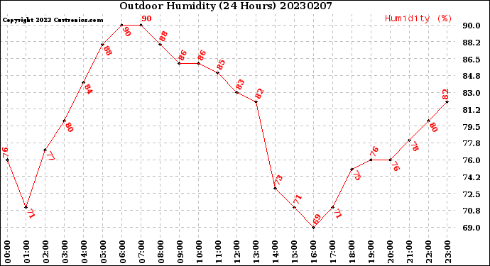 Milwaukee Weather Outdoor Humidity<br>(24 Hours)