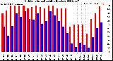 Milwaukee Weather Outdoor Humidity<br>Daily High/Low