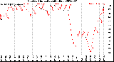 Milwaukee Weather Outdoor Humidity<br>Daily High